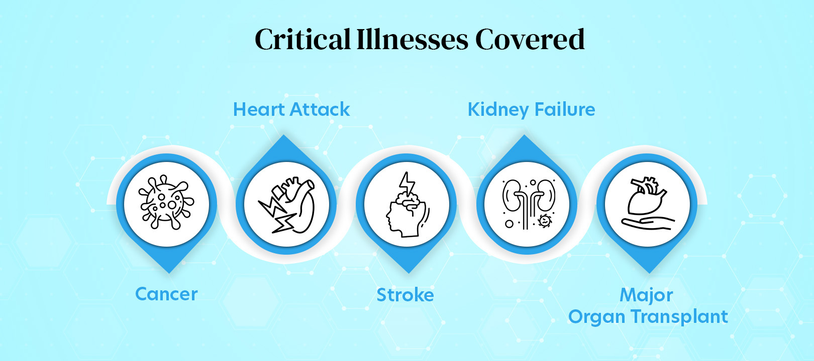 The Harbor Group List of critical illnesses covered, including cancer, heart attacks, strokes, kidney failure, and major organ transplants.